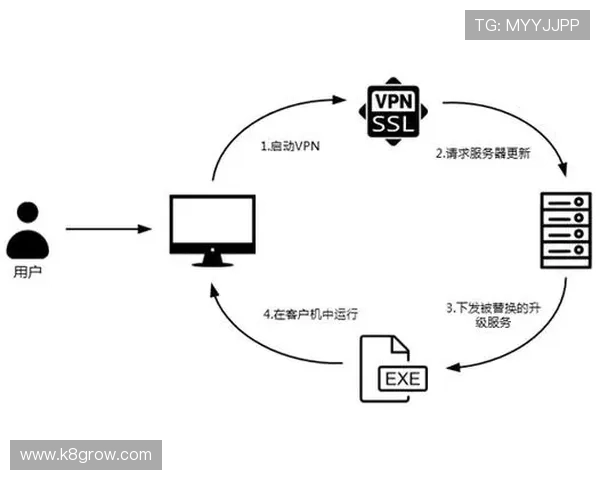 使用VPN或其他工具提升K8登陆稳定性的方法介绍